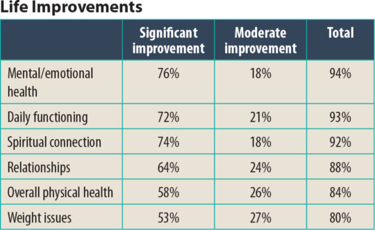 OA Life improvements