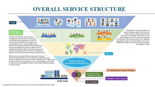 A chart showing how OA’s service structure is represented by an inverted pyramid.
